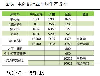 铝合金成本计算公式？铝制期货