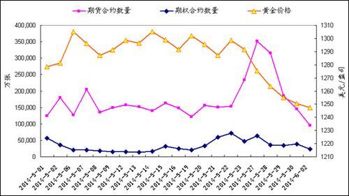 期货快速下跌或上涨是由什么原因构成的？期货干预