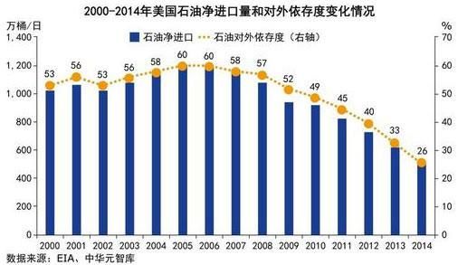 如何看待美国控制石油粮食货币？期货野心