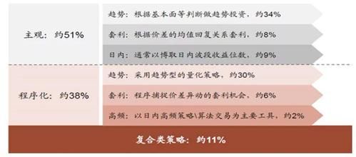 私募基金复合策略是什么？期货复合