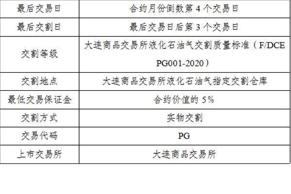 液化气期货和什么品种有关联？pg期货