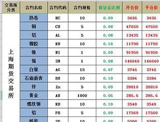 怎么知道期货商品的成本价？期货生产
