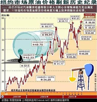 石油期货交易原理？期货oil