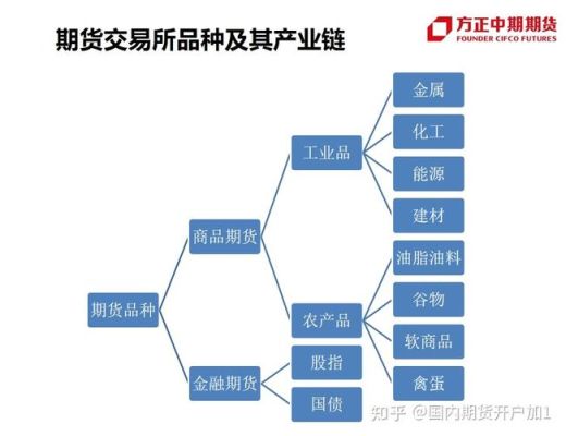 如何做好期货产业链客户开发？期货链条