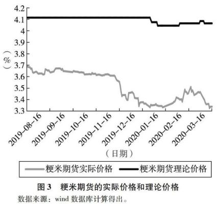 粳米期货与现货价差为什么那么大？原粮期货