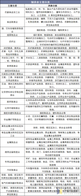 制造业六大行业？工厂期货