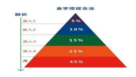 为什么炒股要分批建仓？期货剑客