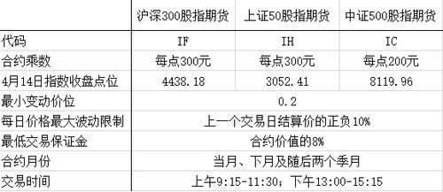 沪深300，上证50，中证500股指期货的交易代码是怎么制定的？期货 传承