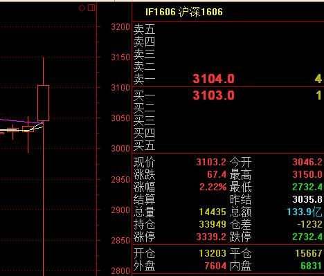 股指期货求教，如果股指期货自己手里全部是空单，现在空单挂跌停没人买？期货没人