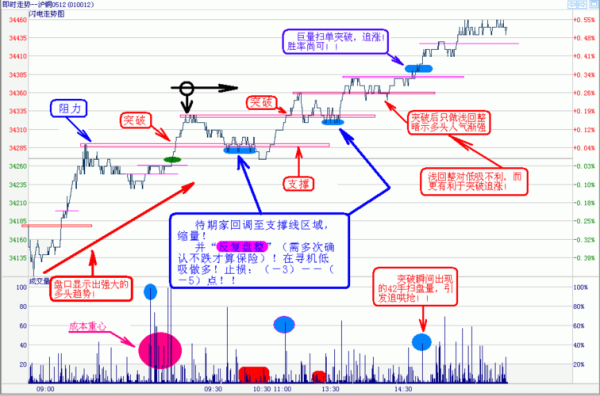 做期货的朋友，你们做日内交易，看几分钟图表？图表期货