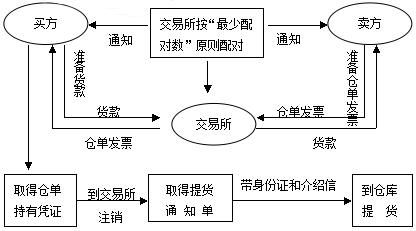 期货所交割的商品由谁提供？它的流程是怎么样的？期货出库