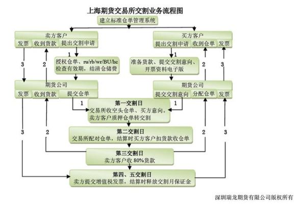 期货所交割的商品由谁提供？它的流程是怎么样的？期货出库