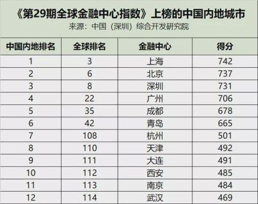 世界十大金融中心城市排行榜？JPG期货