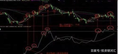 obv双线设置技巧？期货双线