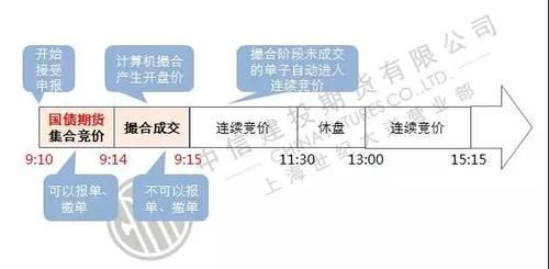 期货开盘前5分钟竞价技巧？竞价期货