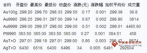 上海黄金代码是多少？上海黄金期货实时行情期货