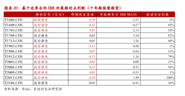 期货有那些种类？期货剩利率