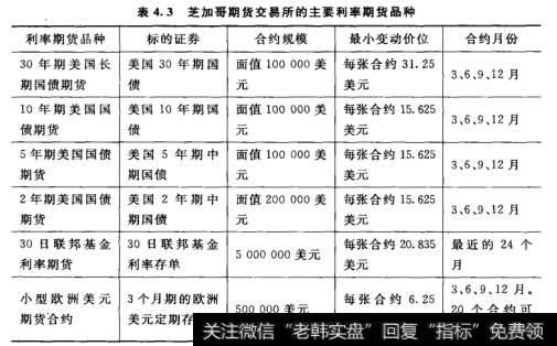 期货有那些种类？期货剩利率