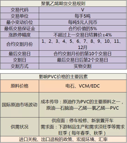 pvc期货基础知识？大连期货PP
