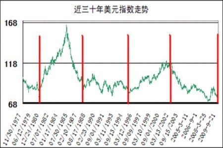 美元的涨跌对大宗商品期货有何影响？期货美元上涨