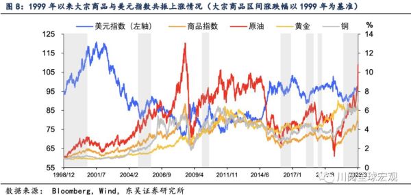 美元的涨跌对大宗商品期货有何影响？期货美元上涨