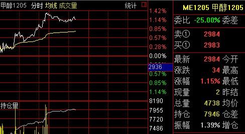 甲醇期货买10手，涨100点，怎么算利润？甲醇炒期货