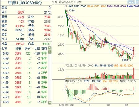 甲醇期货买10手，涨100点，怎么算利润？甲醇炒期货