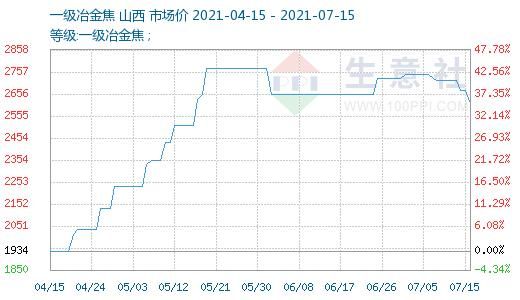 焦炭提降，什么意思？焦炭期货现价