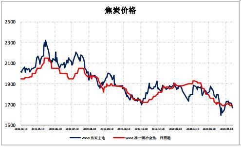 焦炭提降，什么意思？焦炭期货现价