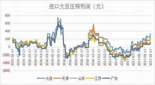 做豆粕期货需要了解哪些基本面？期货看豆粕