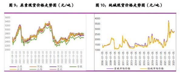 尿素和纯碱期货有关联吗？多纯碱期货
