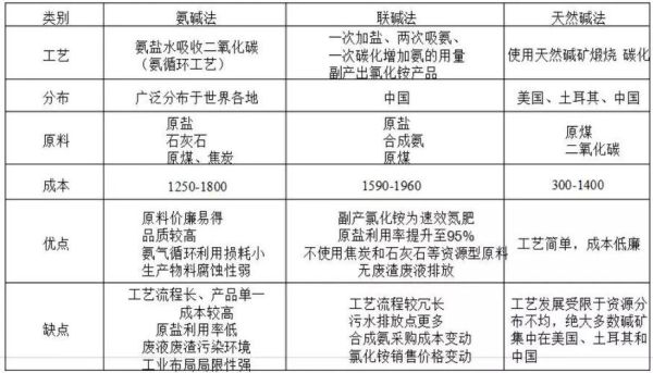 尿素和纯碱期货有关联吗？多纯碱期货