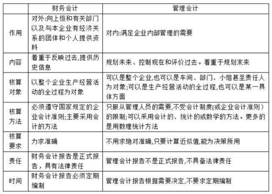 金融学和财务管理的区别？期货和财务