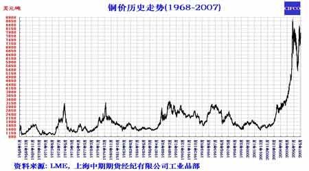 期货铜价为什么突然暴涨？铜期货涨