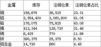 请问在期货行业中，什么叫注册仓单，注销仓单？仓单和期货