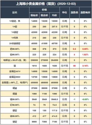 上海有色金属网的现货价和期货价有什么区别？期货有色宝