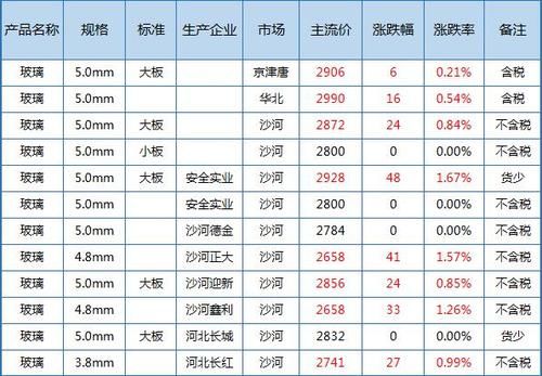 玻璃期货的玻璃介绍是什么？硅期货报价