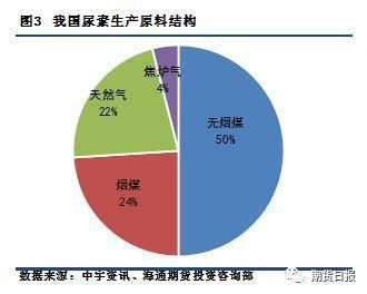 尿素期货为什么与煤炭有关联？清洁煤期货