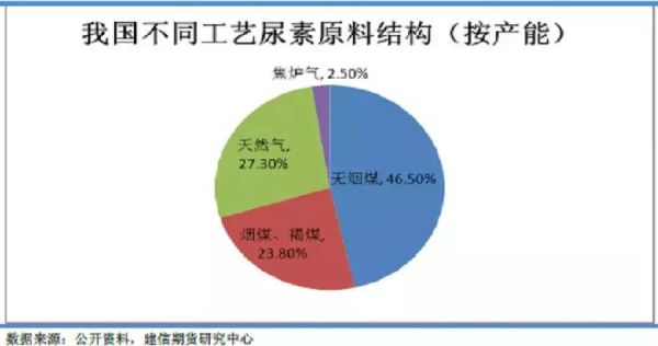 尿素期货为什么与煤炭有关联？清洁煤期货