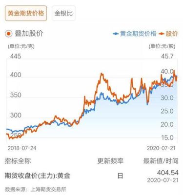 什么叫黄金期货？黄金期货板块