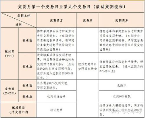 怎样可以进入期货交割月？期货交割z