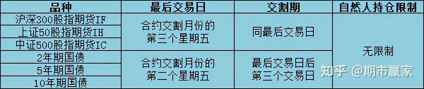 怎样可以进入期货交割月？期货交割z