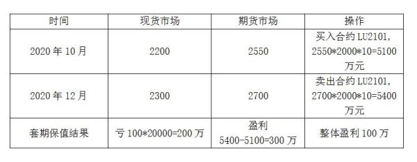 期货怎么计算利润？利润期货以