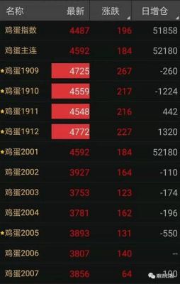 哪个软件，可以看鸡蛋期货？鸡蛋期货行