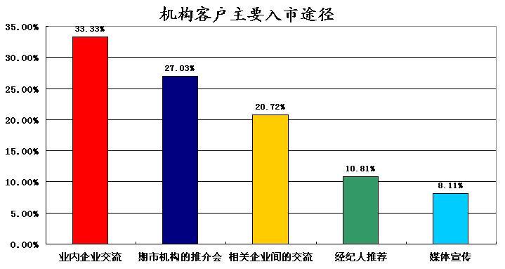 初次进入期货销售行业应该怎么做？期货营销类