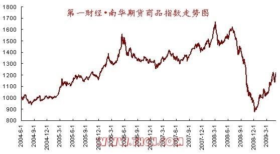 南华商品期货指数是什么？南华期货陈