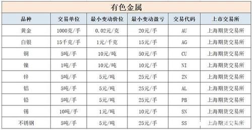 期货哪个品种比较贵？期货那么贵