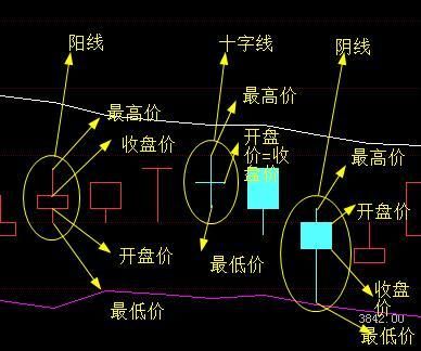 期货十字线怎么看？期货买卖线