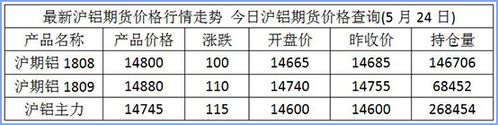 铝锭期货一手多少吨？铝上海期货