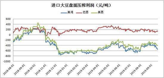 期货豆类油脂中的“压榨利润”、“进口亏损”是怎么计算的？今日油脂期货